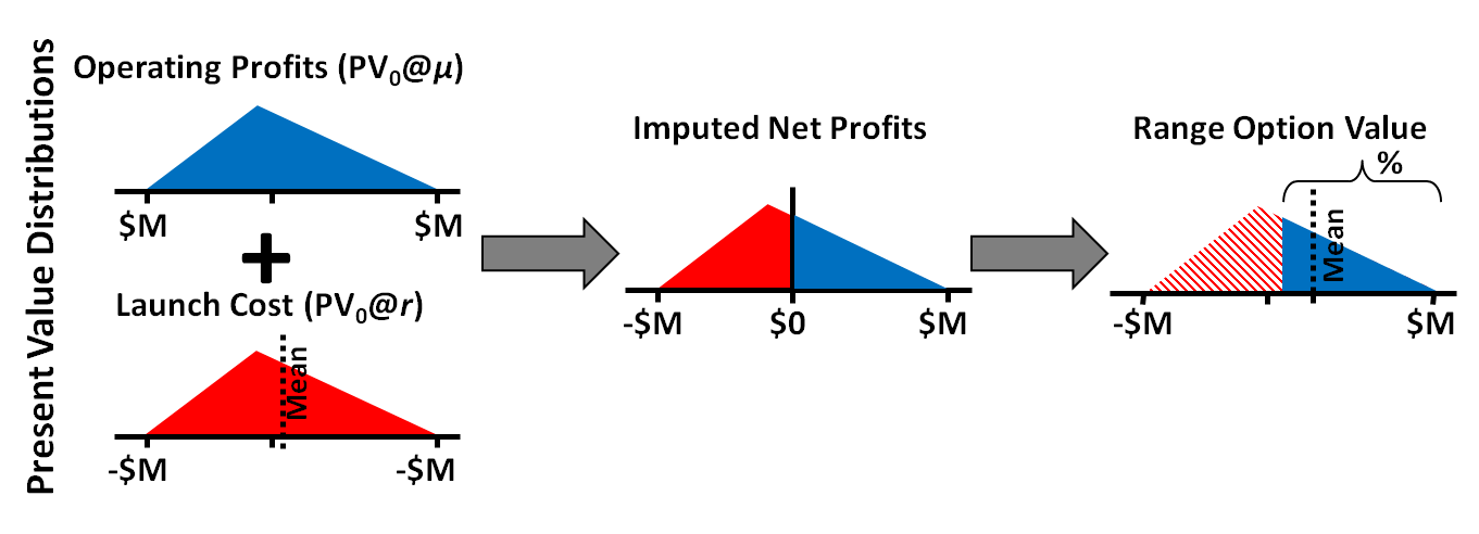 Datar Mathews Real Option Method Wikipedia Fig 3 Range Option Calculation Procedure